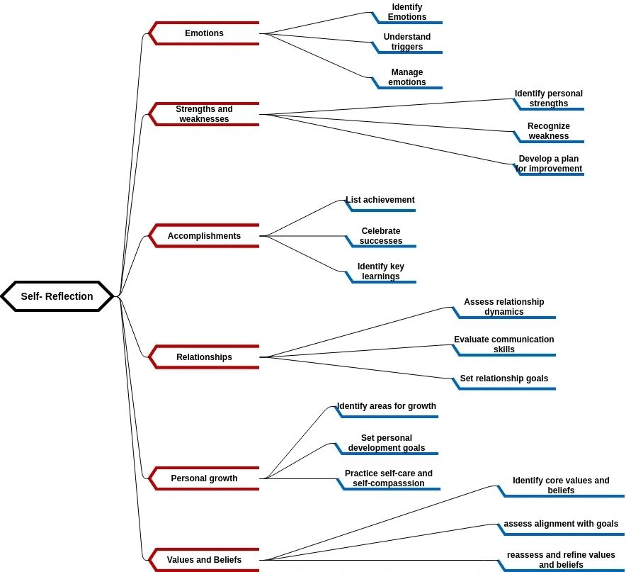 Mind Map for Self Refection; Visual Paradigm Online