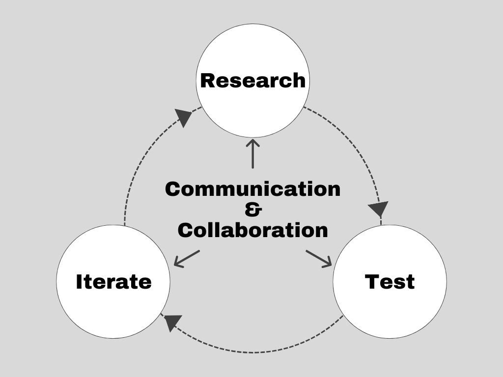 Research, Test, Iterate grpahig