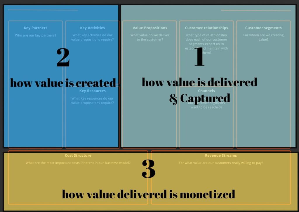 graphic illustration of the 3 parts of a business model representing how value captured, how value is created and how value delivered is monetized